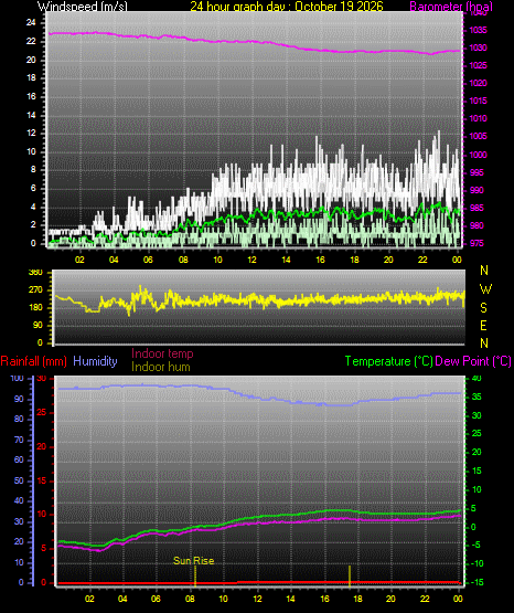 24 Hour Graph for Day 19