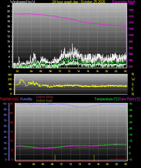 24 Hour Graph for Day 25