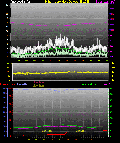 24 Hour Graph for Day 26