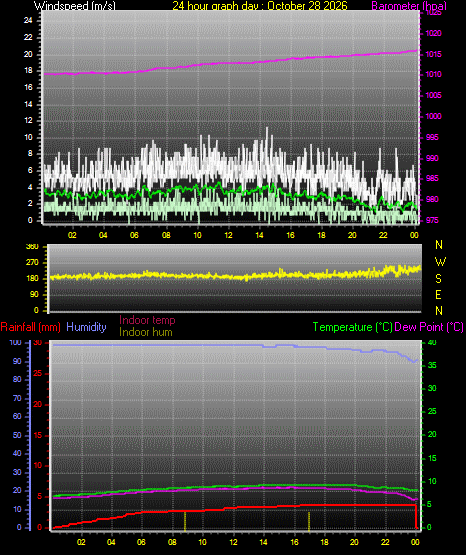 24 Hour Graph for Day 28