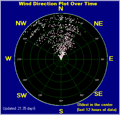 Wind direction plot